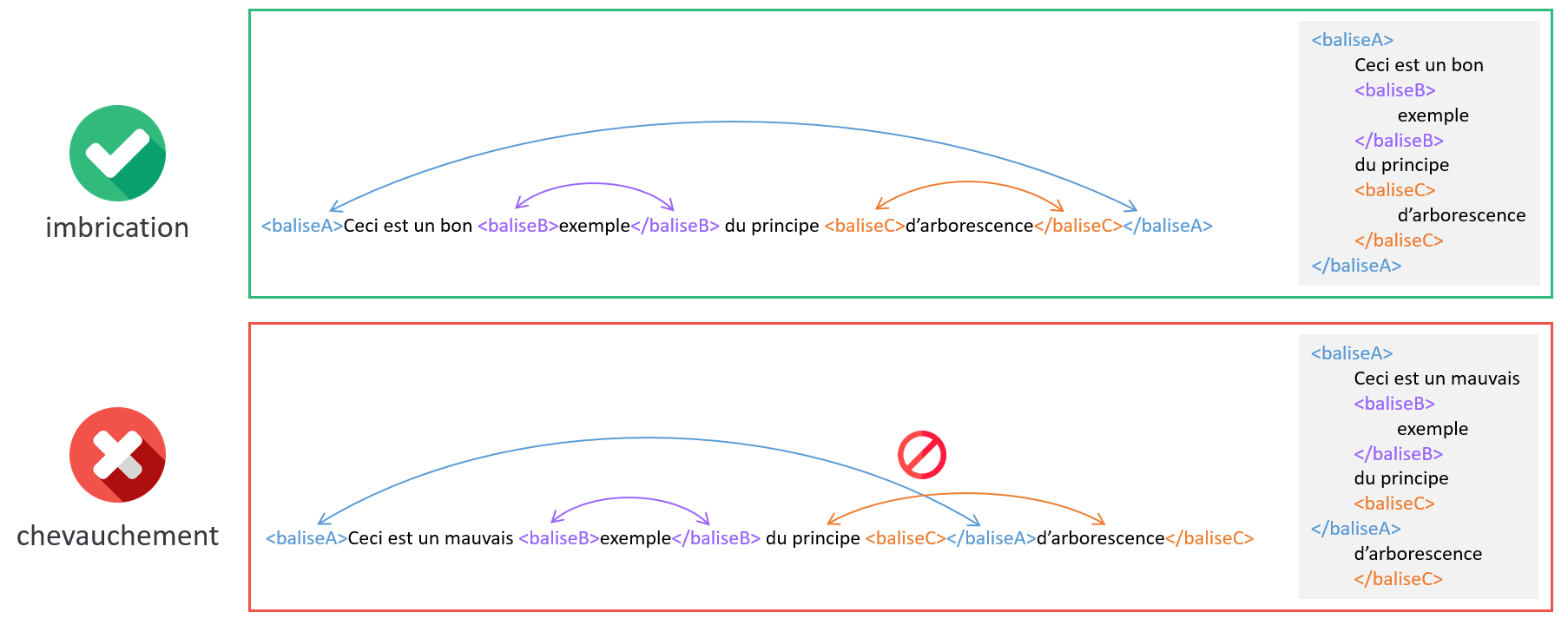 Imbrication et chevauchement